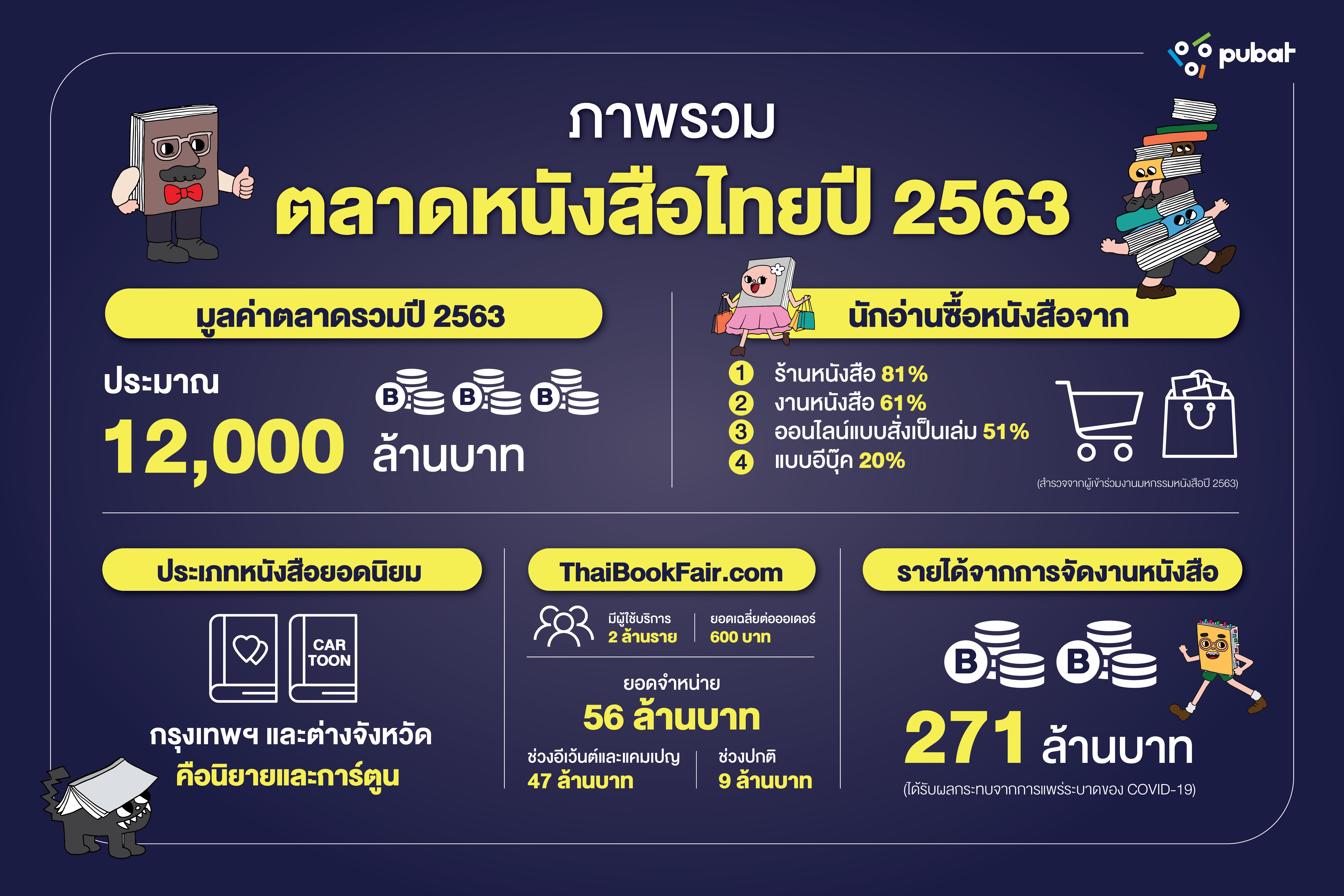 ThaiBookFair-มูลค่าตลาด