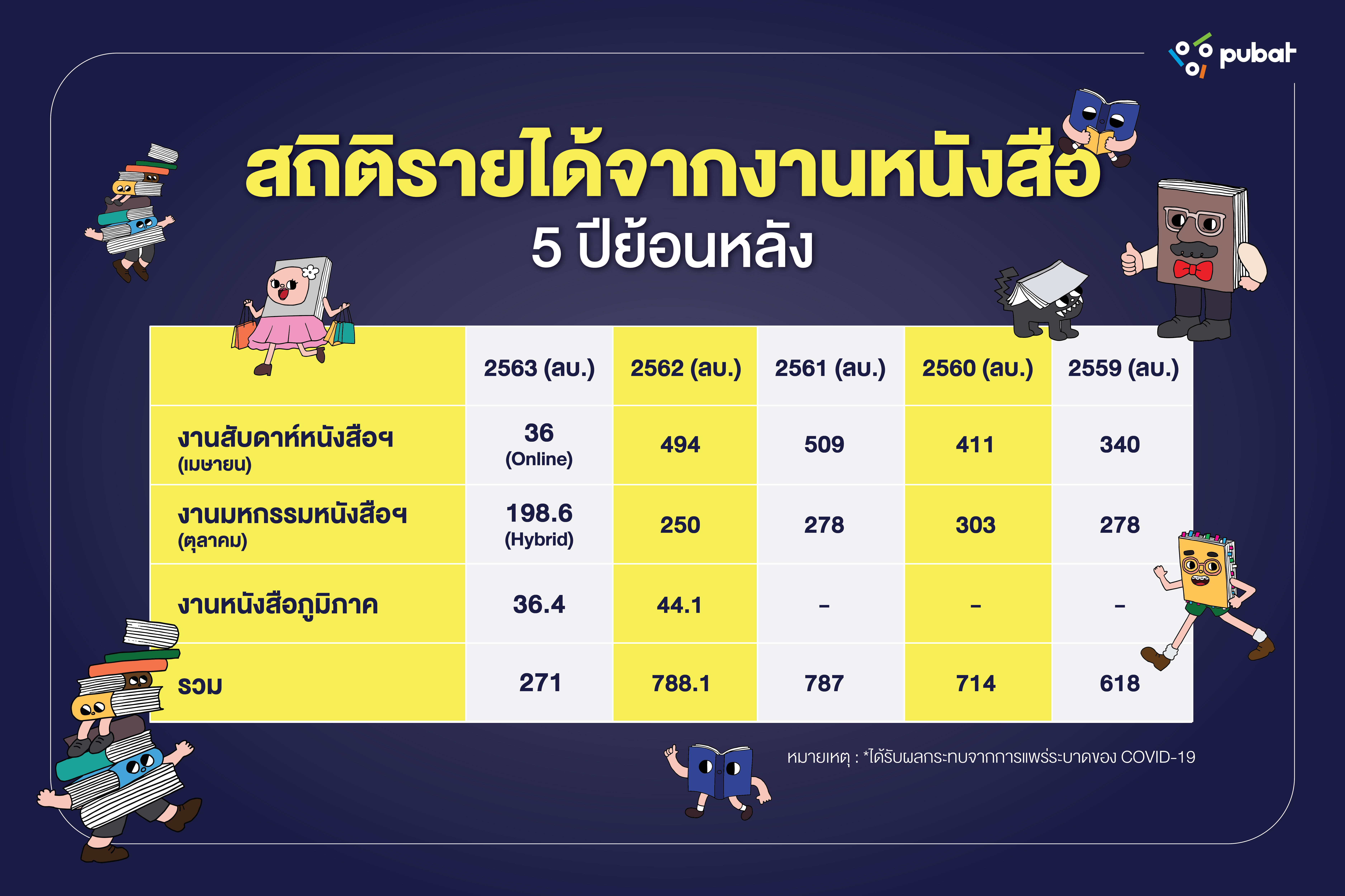 ThaiBookFair-มูลค่าตลาด